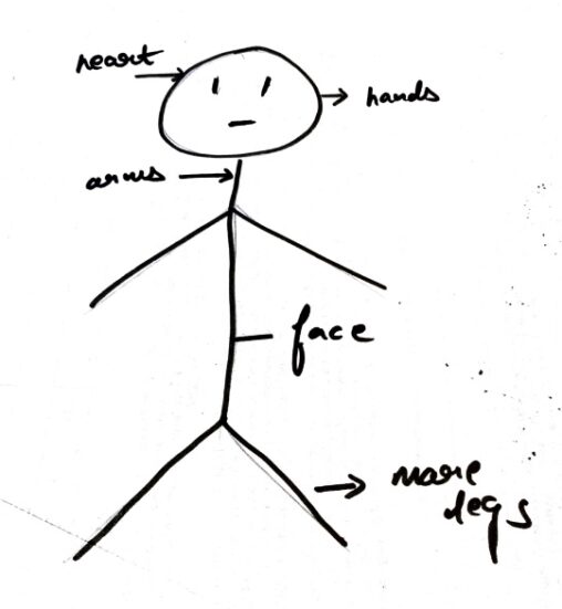 Stick figure of human anatomy thinking if her body parts were exchanged with each other.
