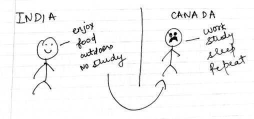Stick figure persons is telling what he thinks before entering Canada and after.