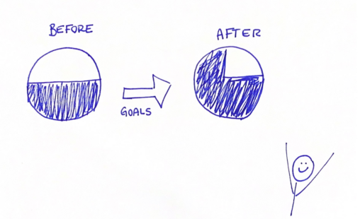 Two pie charts - one at 50%, the next at 75% can be seen with an arrow in between them indicating "goals". A stick figure smiling with both hands up can be seen in the corner